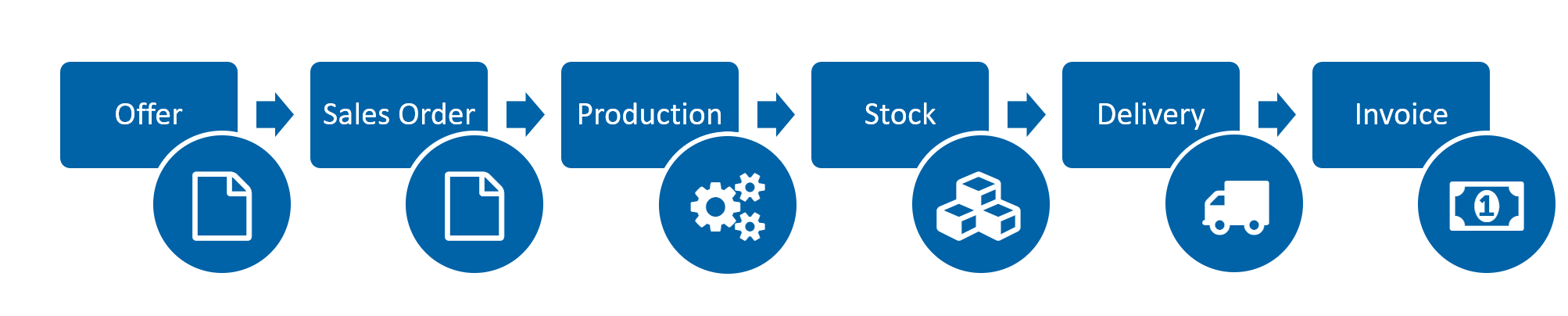 Standard Sales Workflow Vertriebsablauf - Linear